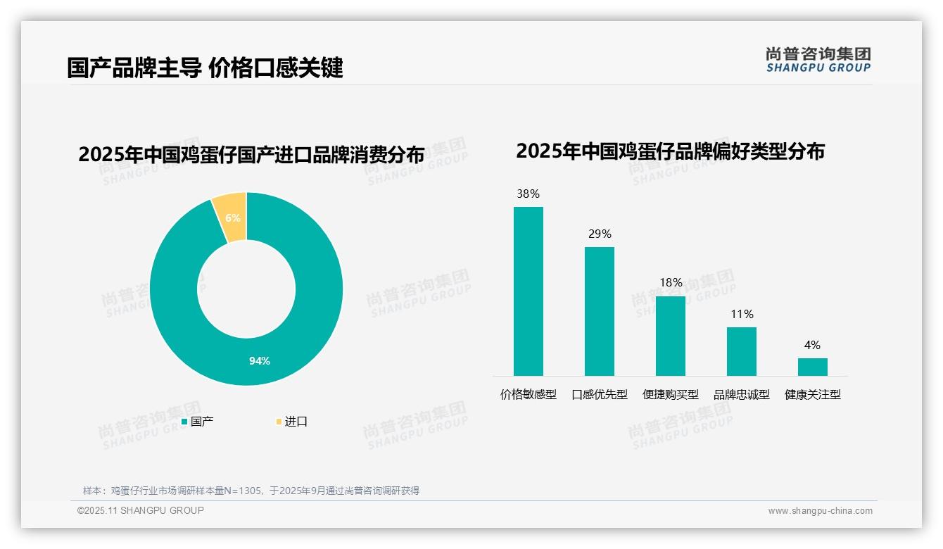 94%25鸡蛋仔消费者选择国产品牌——尚普咨询集团研究报告关键发现-2025年11月-鸡蛋仔-38