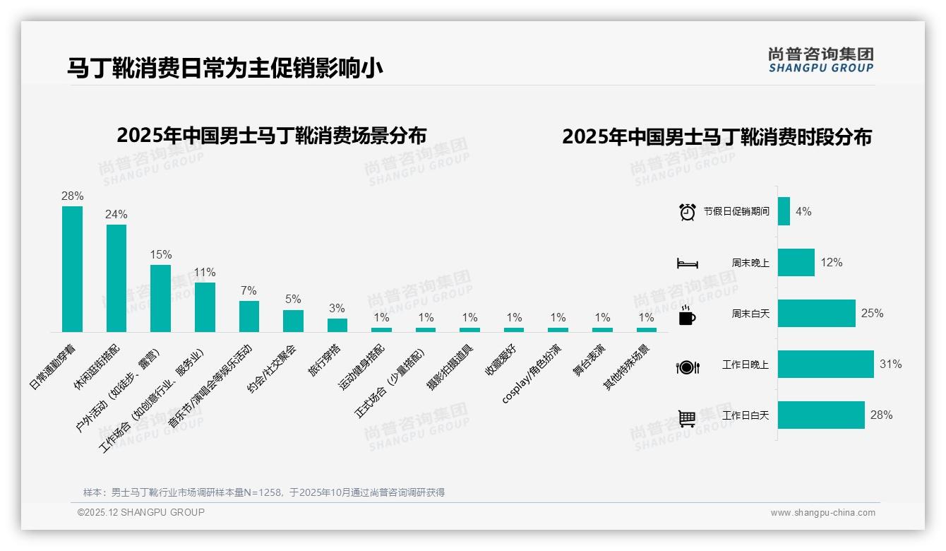 尚普咨询集团品类洞察：26到35岁男性42%占比主导男士马丁靴中端消费-2025年12月-男士马丁靴-38