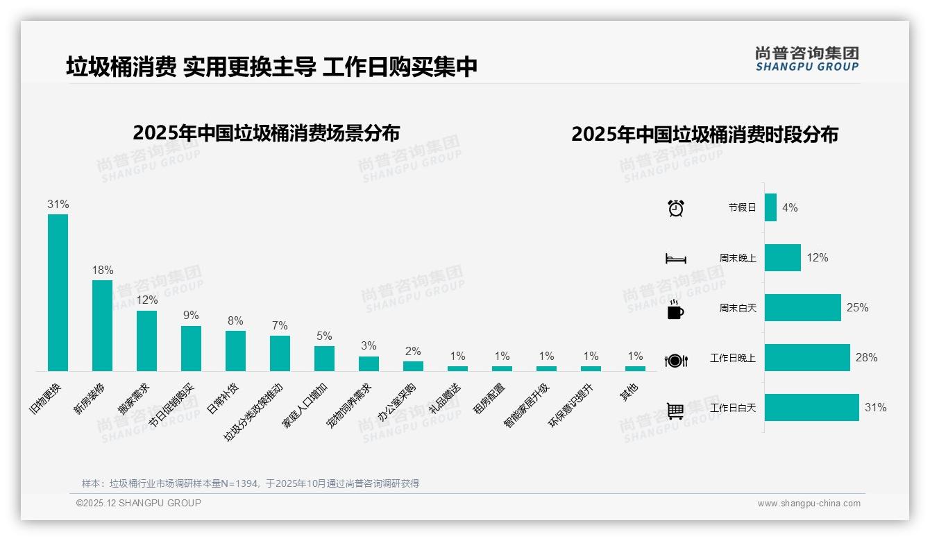 旧物更换31%驱动垃圾桶销量，尚普咨询集团报告披露-2025年12月-垃圾桶-38