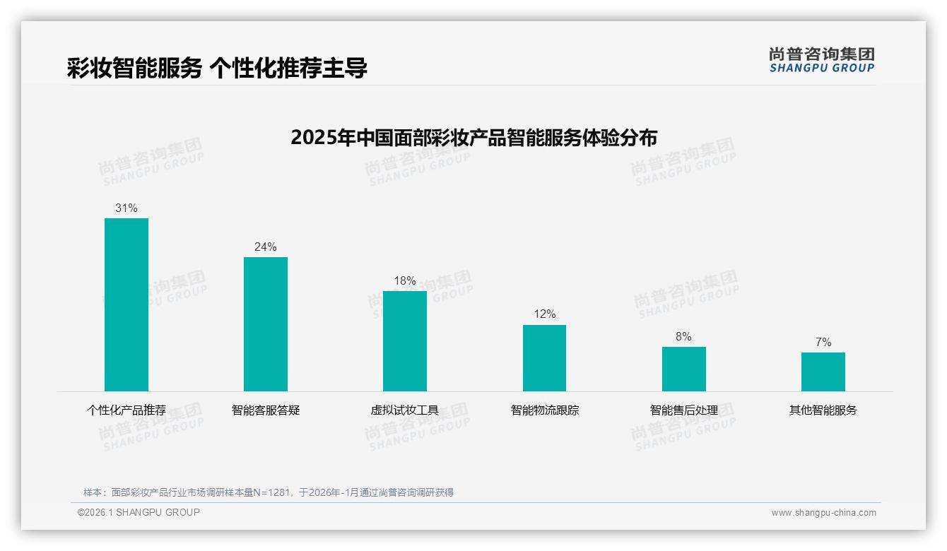 面部彩妆产品31%消费者期待个性化推荐，智能客服答疑需求24%——尚普咨询集团专题解读-2026年1月-面部彩妆产品-38