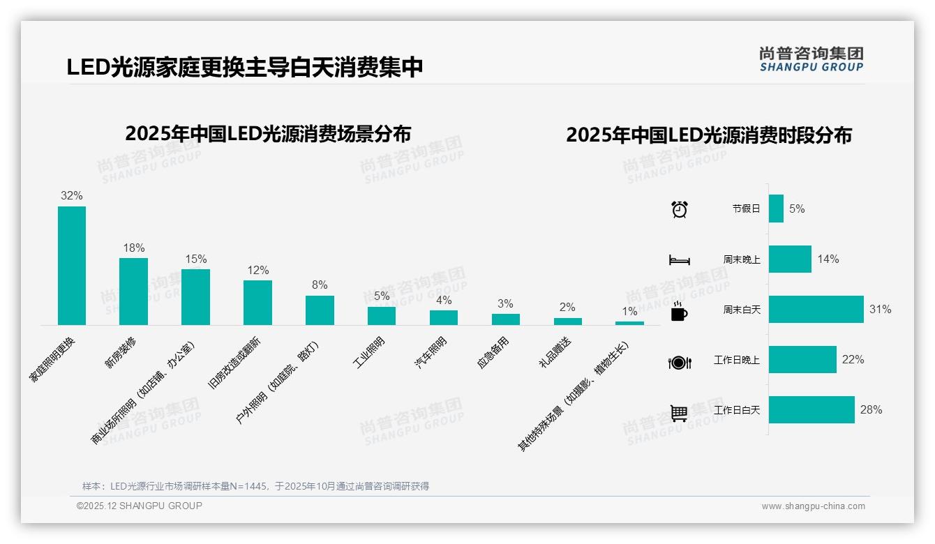 LED光源88%抖音低价销量占比，小店溢价乏力——尚普咨询集团报告披露-2025年12月-LED光源-38