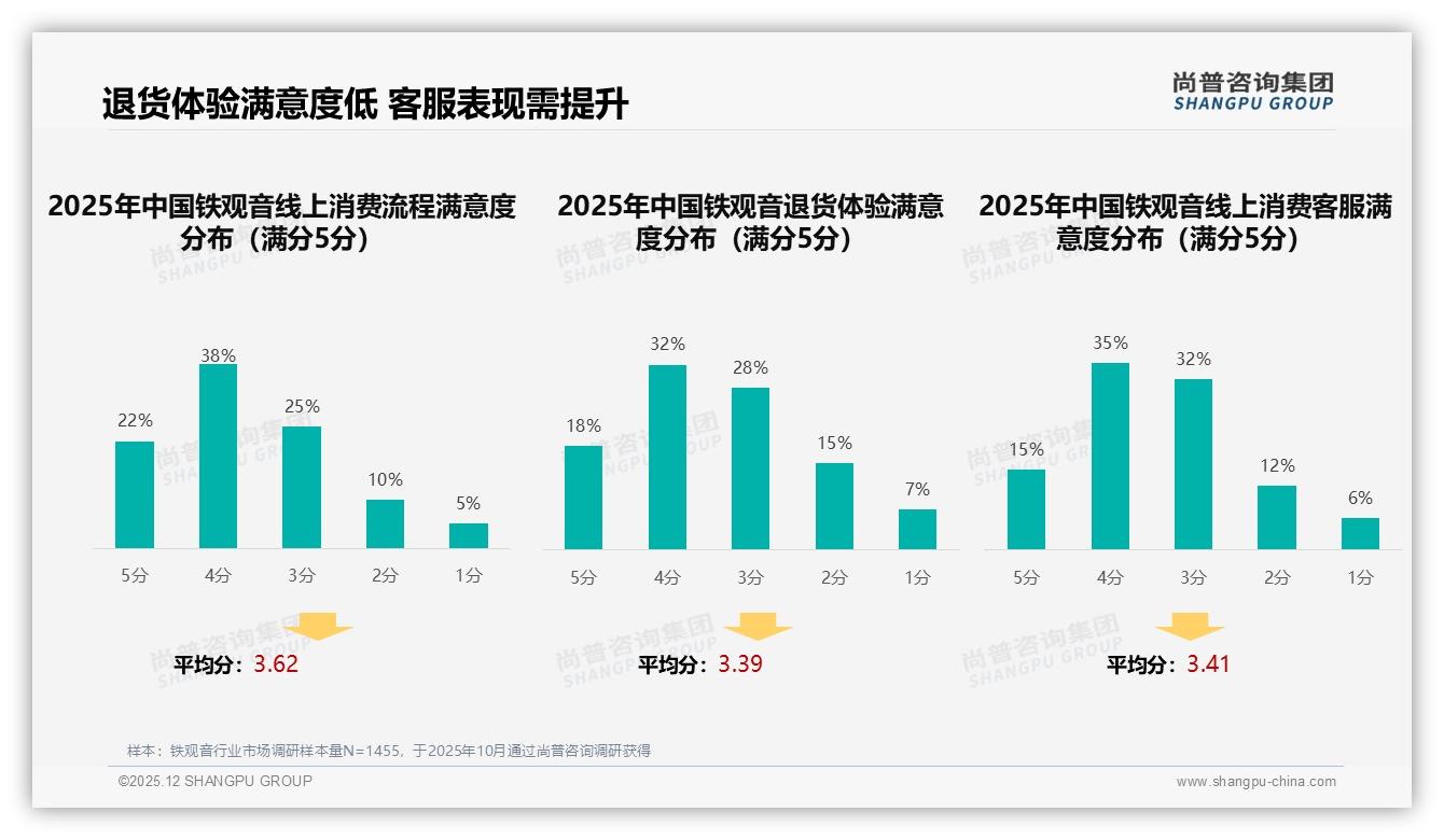 电商平台38%加品牌商城18%线上渠道56%铁观音销售主阵地——尚普咨询集团市场扫描-2025年12月-铁观音-38