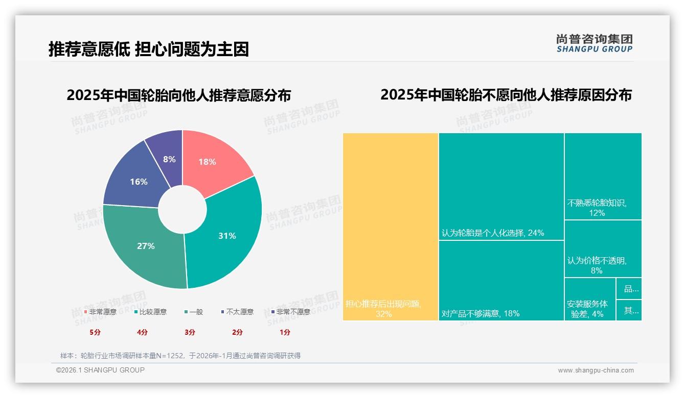 800~1200元轮胎价格接受度41%最高，尚普咨询集团消费研究：中端价位成消费者心理舒适区——尚普咨询集团轮胎调研结果-2026年1月-轮胎-38