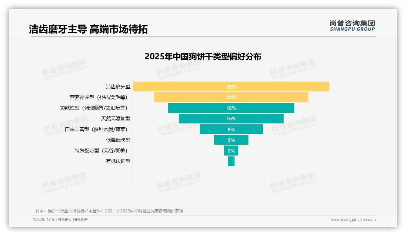 狗饼干国产占比68%主导市场，成分安全型34%成首选——尚普咨询集团白皮书指出-2025年12月-狗饼干-38