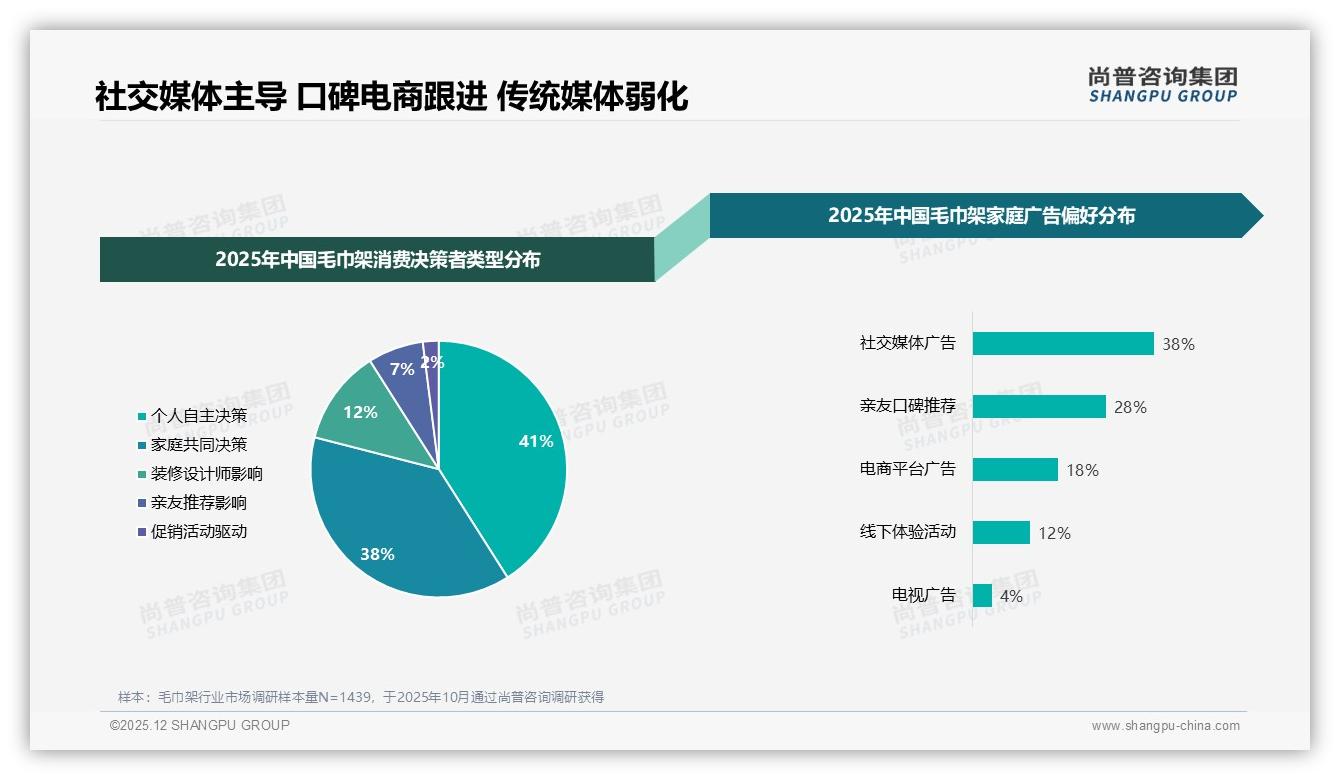 社交媒体38%广告触达效率领跑毛巾架家庭决策——尚普咨询集团年度复盘-2025年12月-毛巾架-38