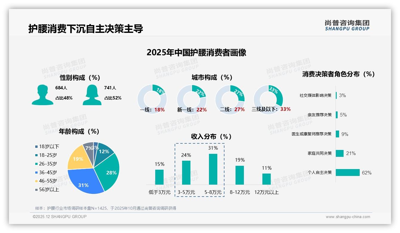 尚普咨询集团数据洞察：线上渠道占65%护腰品牌须重电商运营-2025年12月-护腰-38