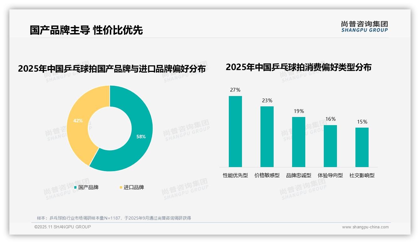 尚普咨询集团报告出炉，指出58%消费者偏好国产品牌乒乓球拍-2025年11月-乒乓球拍-38