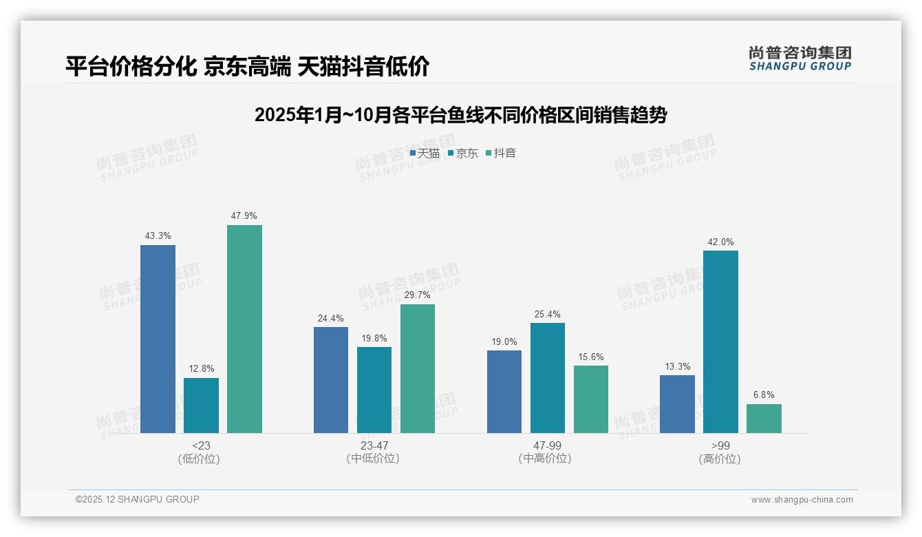 尚普咨询集团权威发布：26到45岁男性占59%鱼线消费，主攻中端20到50元线轴赢市场-2025年12月-鱼线-38