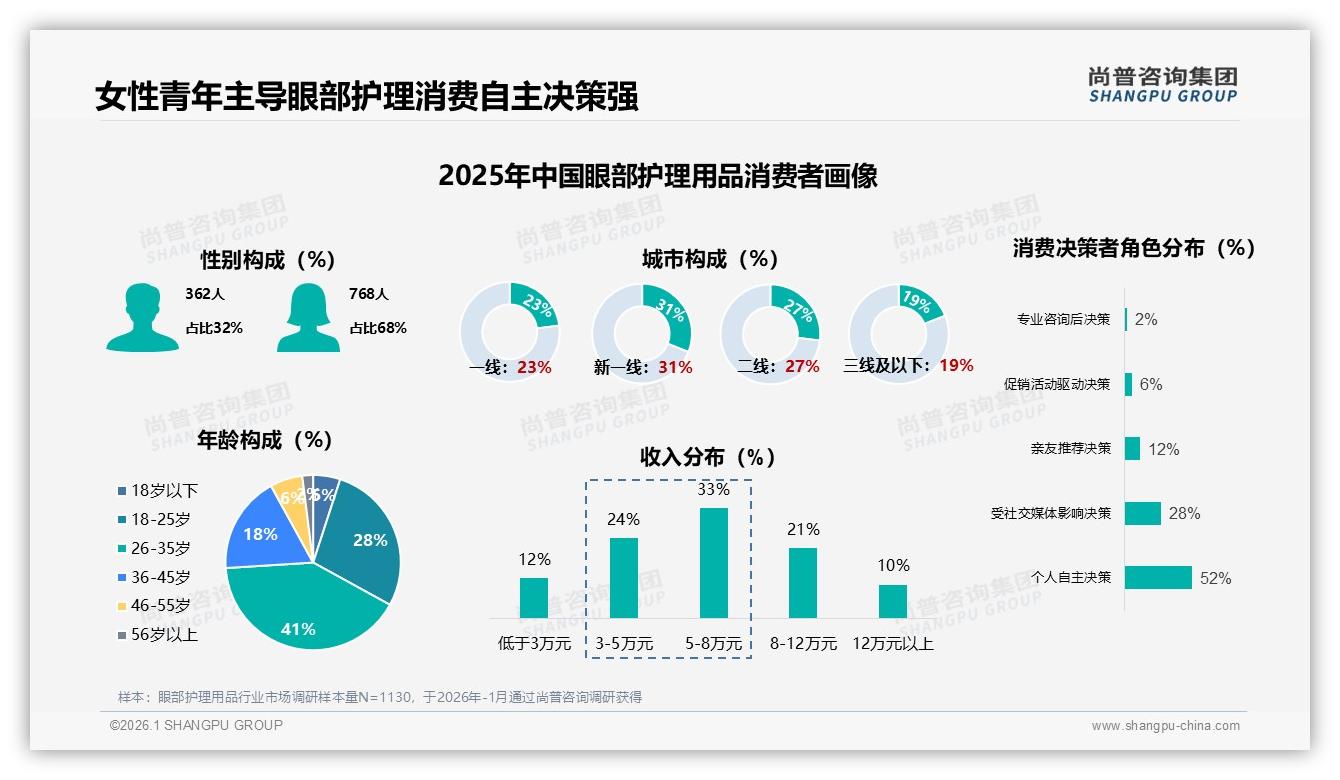 尚普咨询集团权威发布：26到35岁女性占41%主导眼部护理用品消费决策-2026年1月-眼部护理用品-38