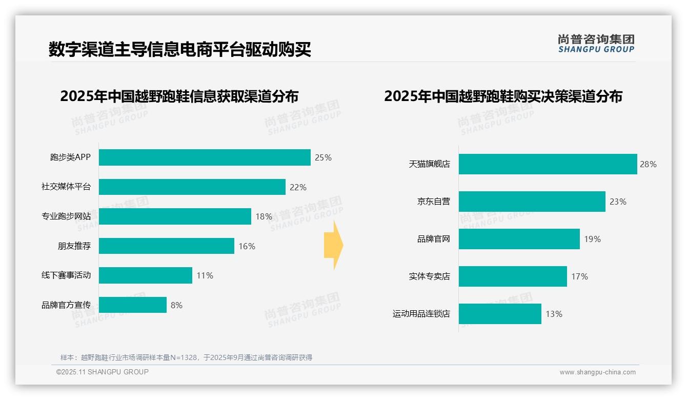 37%消费者选择中高端越野跑鞋——尚普咨询集团独家报告-2025年11月-越野跑鞋-38