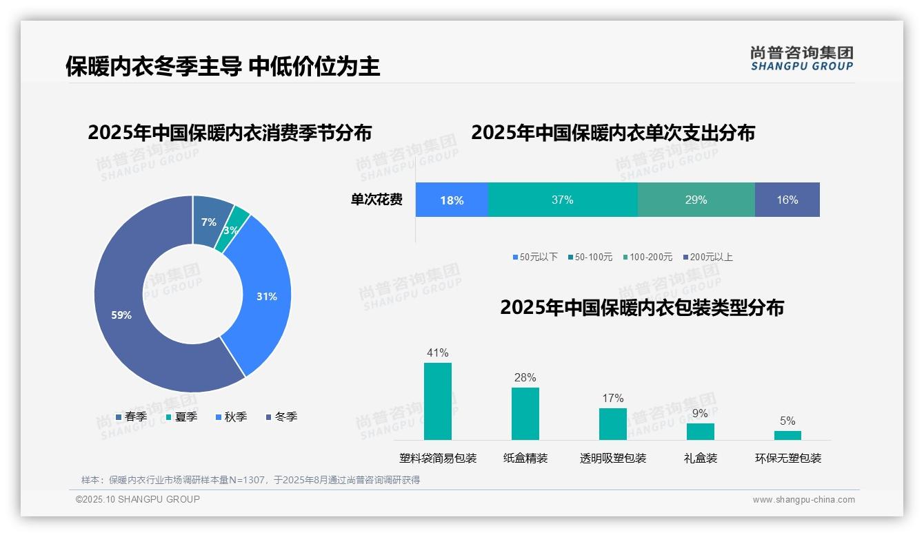 59%消费者冬季主导保暖内衣消费——尚普咨询集团独家报告-2025年10月-保暖内衣-38