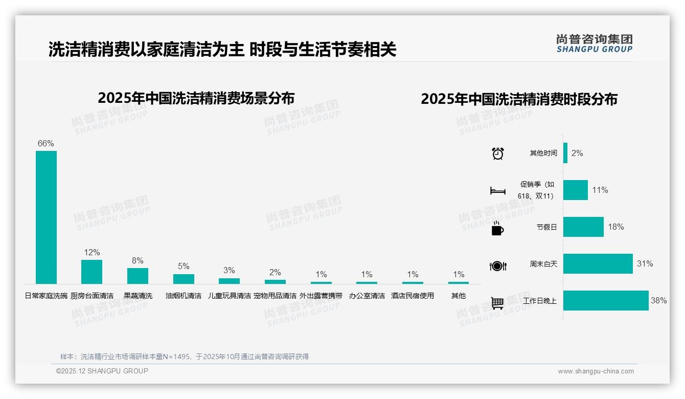 66%中青年家庭买洗洁精11到20元价格带，性价比痛点如何破——尚普咨询集团洗洁精消费数据洞察-2025年12月-洗洁精-38