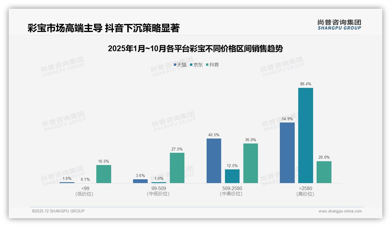 尚普咨询集团数据洞察：彩宝情感消费占57%，节日礼物21%需求最强-2025年12月-彩宝-38