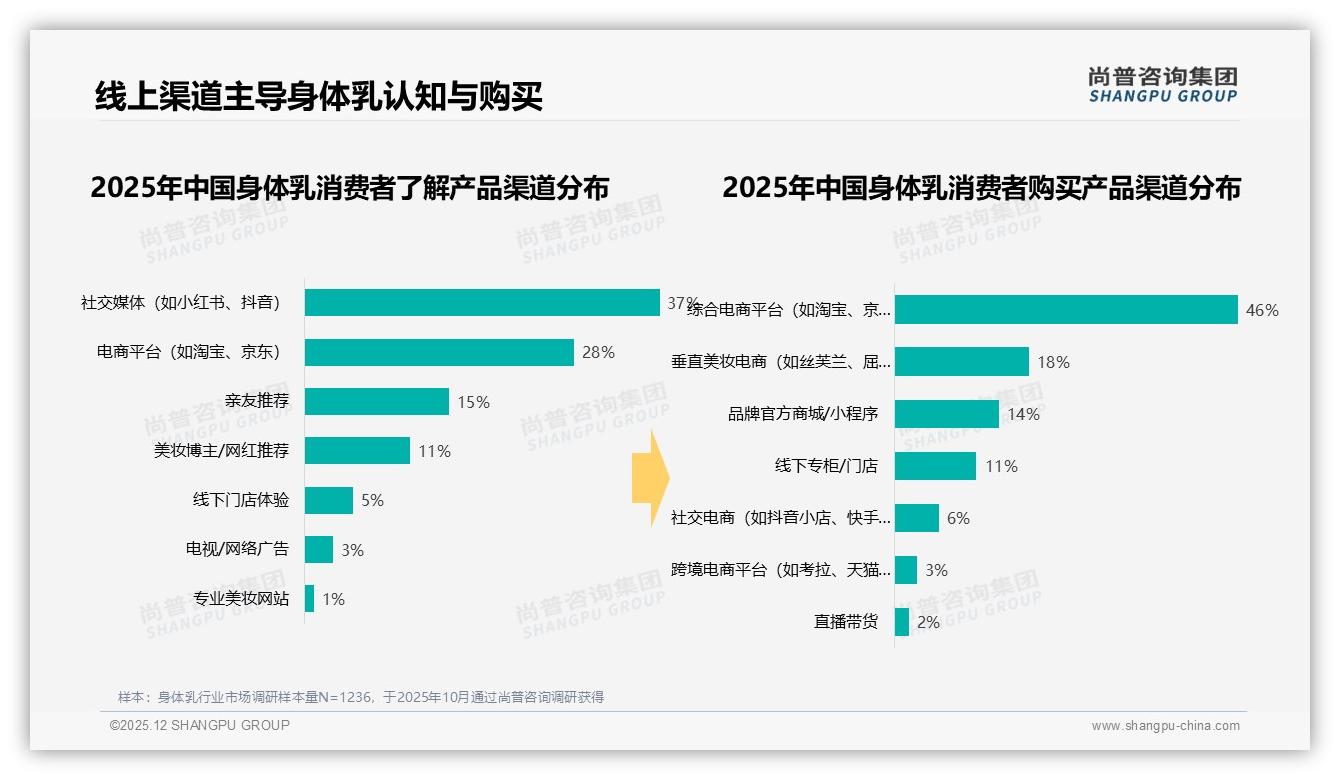 尚普咨询集团身体乳趋势报告：26-35岁女性占41%驱动身体乳66亿线上市场-2025年12月-身体乳-38