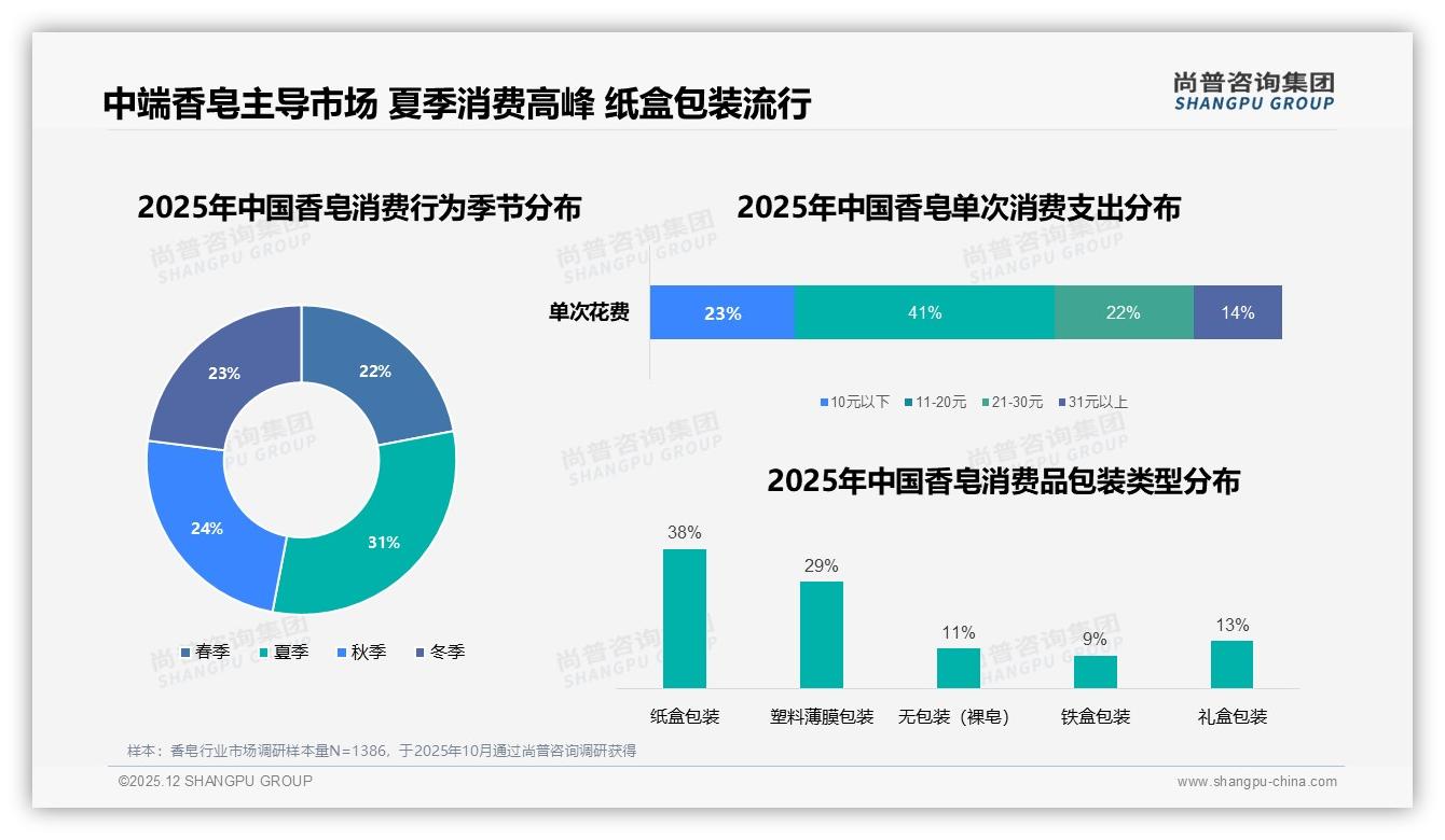 尚普咨询集团香皂趋势报告：26-35岁占比33%锁定香皂消费主力-2025年12月-香皂-38