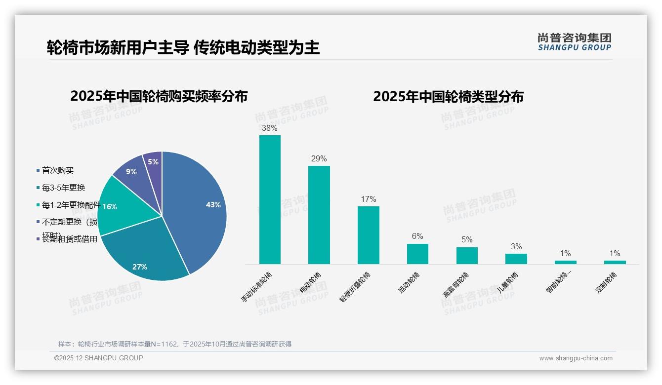 轮椅价格两极分化，_390元占55.8%销量却仅18.6%销额——尚普咨询集团数据洞察-2025年12月-轮椅-38