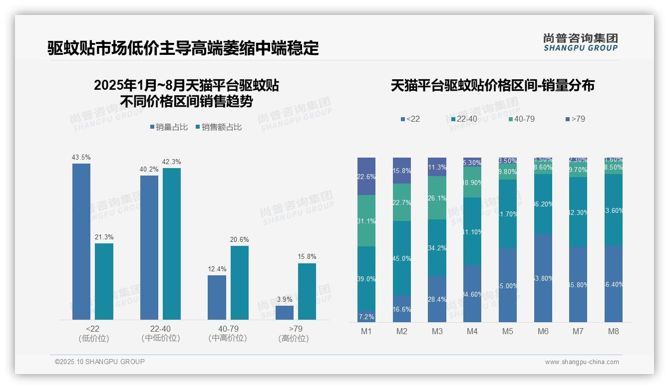 尚普咨询集团发布专项报告：69.1%驱蚊贴销售聚焦中端价格-2025年10月-驱蚊贴-38