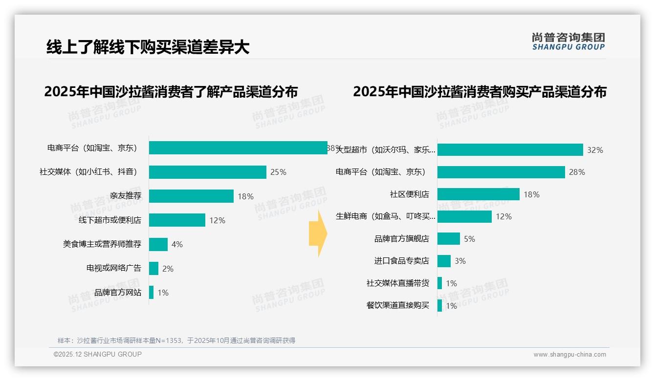 智能推荐服务期待28%，沙拉酱数字化体验升级风口——尚普咨询集团趋势雷达-2025年12月-沙拉酱-38