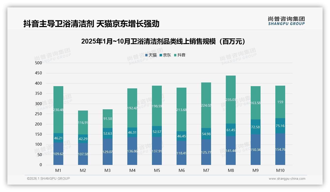 卫浴清洁剂70%以上复购率53%占比警示品牌创新缺口——尚普咨询集团行业观察-2026年1月-卫浴清洁剂-38