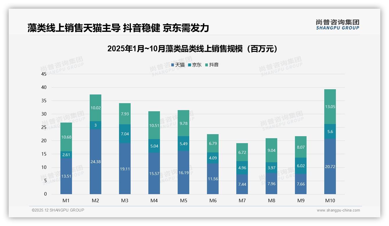 尚普咨询集团品类洞察：天猫52%份额领跑藻类线上渠道-2025年12月-藻类-38