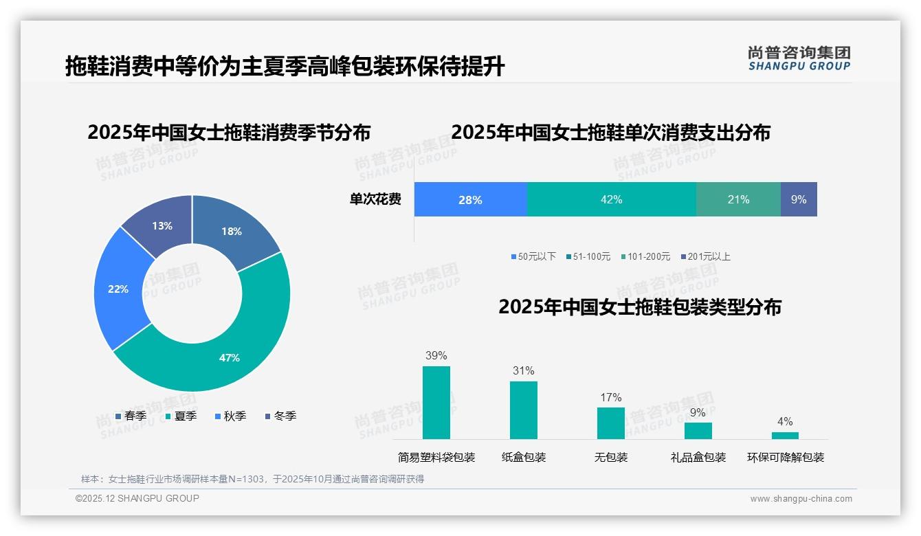 女士拖鞋国产品牌占87%，环保理念型仅9%——尚普咨询集团年度复盘指出绿色缺口-2025年12月-女士拖鞋-38