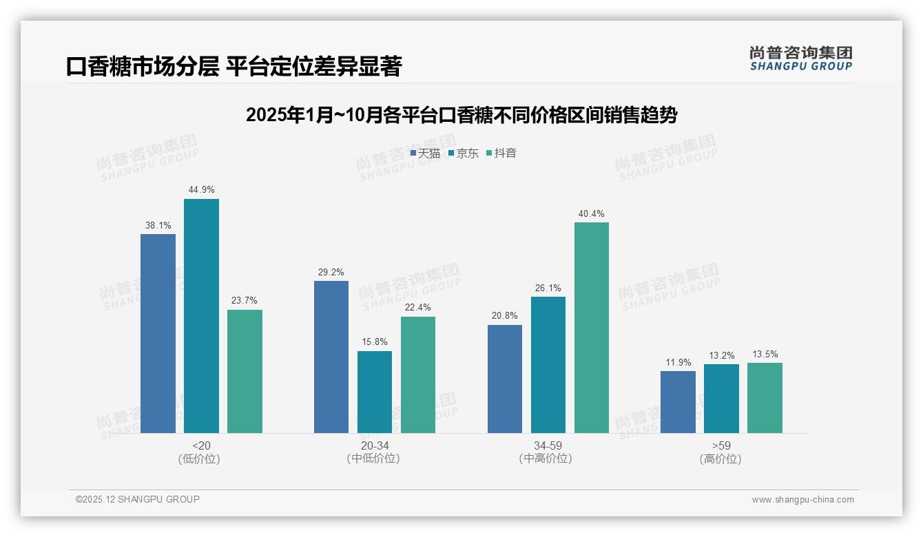 尚普咨询集团数据洞察：26至35岁占31%口香糖消费主力，品牌如何抓住个人决策78%红利-2025年12月-口香糖-38