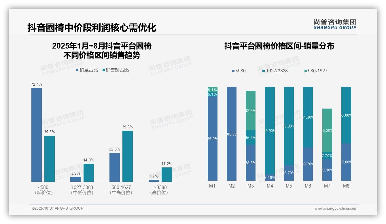 圈椅品类57.3%销售额来自中高端——尚普咨询集团数据解读-2025年10月-圈椅-38
