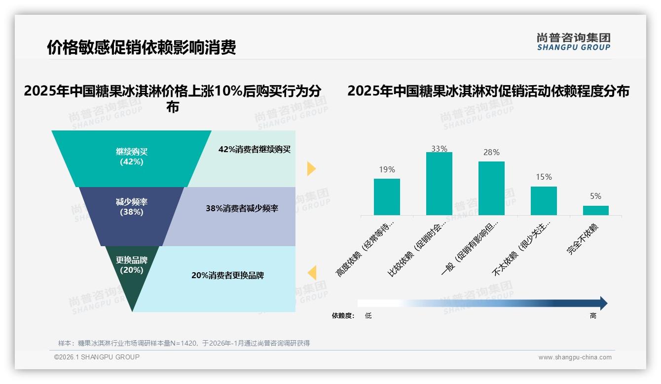 糖果冰淇淋社交分享68%来自朋友圈和抖音，真实体验内容38%最带货——尚普咨询集团糖果冰淇淋白皮书指出-2026年1月-糖果冰淇淋-38