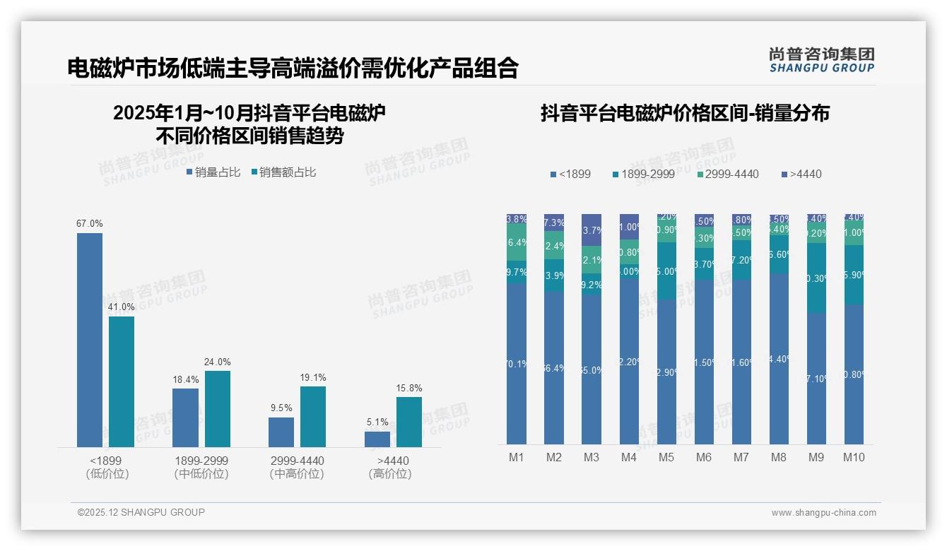 300~600元占37%销售额电磁炉，尚普咨询集团数据洞察：性价比为王-2025年12月-电磁炉-38