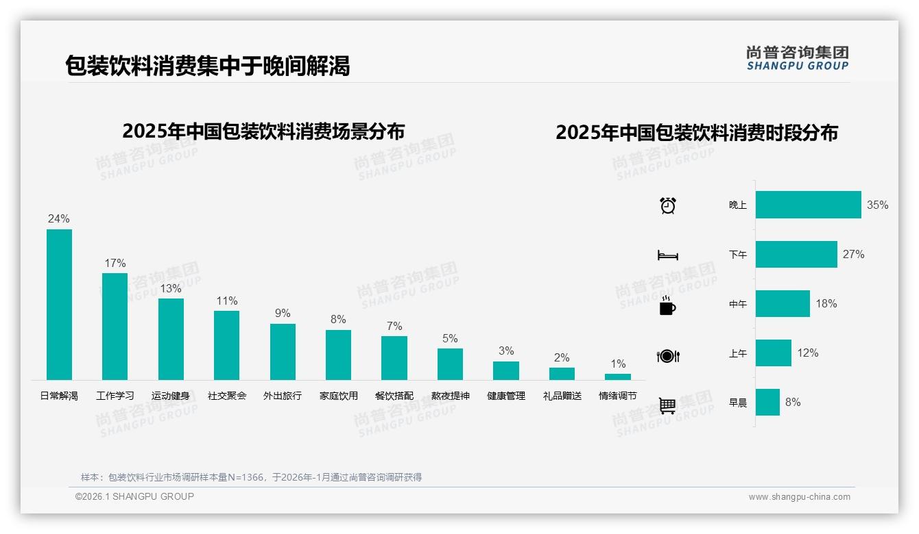 微信朋友圈38%包装饮料真实体验分享裂变打法——尚普咨询集团研报速览-2026年1月-包装饮料-38