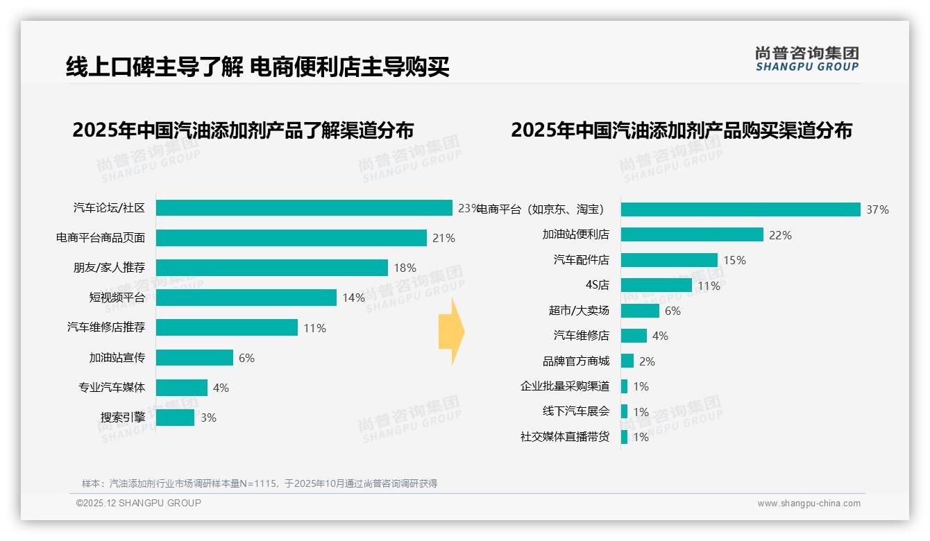 尚普咨询集团数据洞察：26-45岁占63%汽油添加剂消费，中等收入车主成主力-2025年12月-汽油添加剂-38