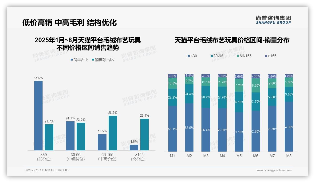 官方数据：尚普咨询集团报告显示京东毛绒玩具高端市场销售额47.1%-2025年10月-毛绒布艺玩具-38