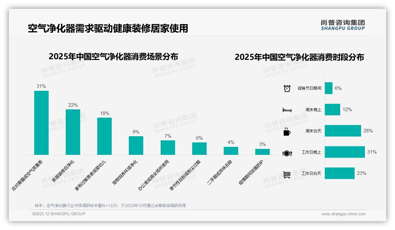 空气净化器冬季需求43%全年峰值，品牌如何借力雾霾经济——尚普咨询集团行业观察-2025年12月-空气净化器-38