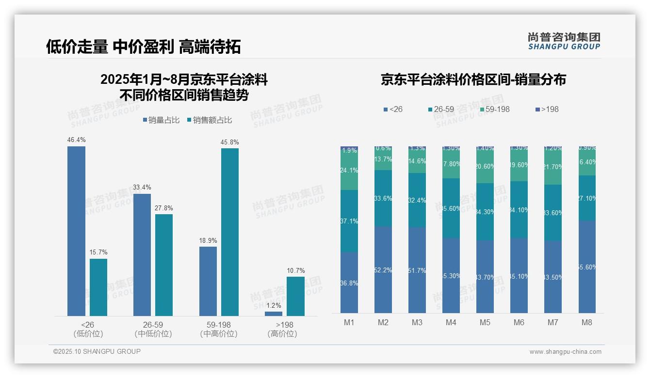 抖音高端涂料4.0%销量贡献53.1%销售额，_尚普咨询集团报告给出权威数据-2025年10月-涂料-38