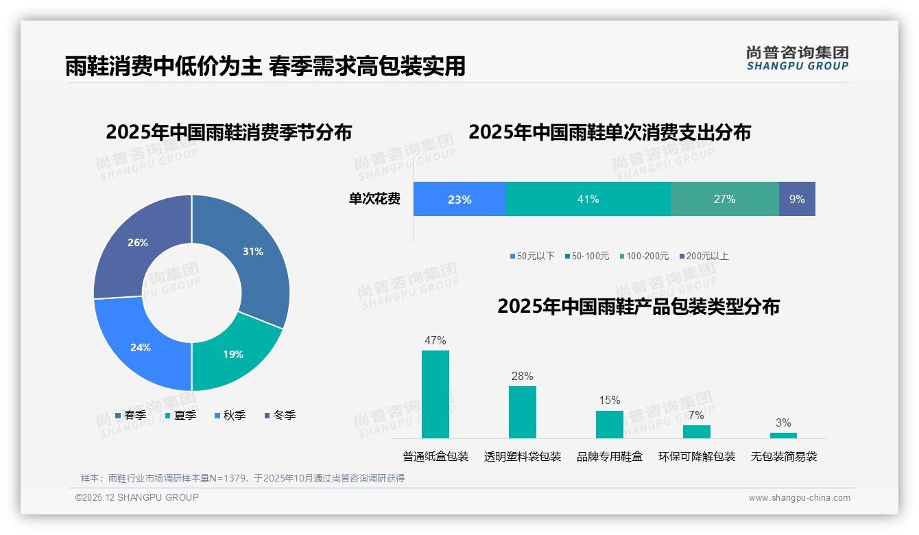 尚普咨询集团数据洞察：74%消费者定期购买雨鞋，年购1次占41%稳定刚需-2025年12月-雨鞋-38