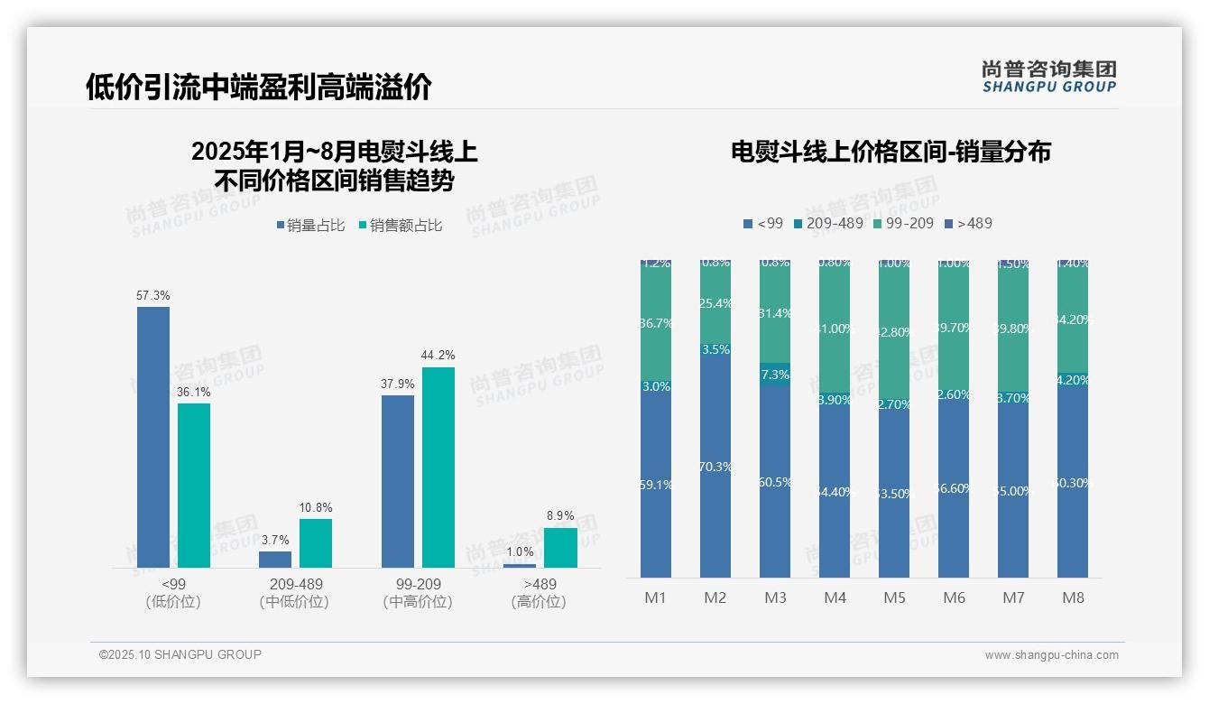 尚普咨询集团证实：抖音电熨斗销售额占比63.2%-2025年10月-电熨斗-38