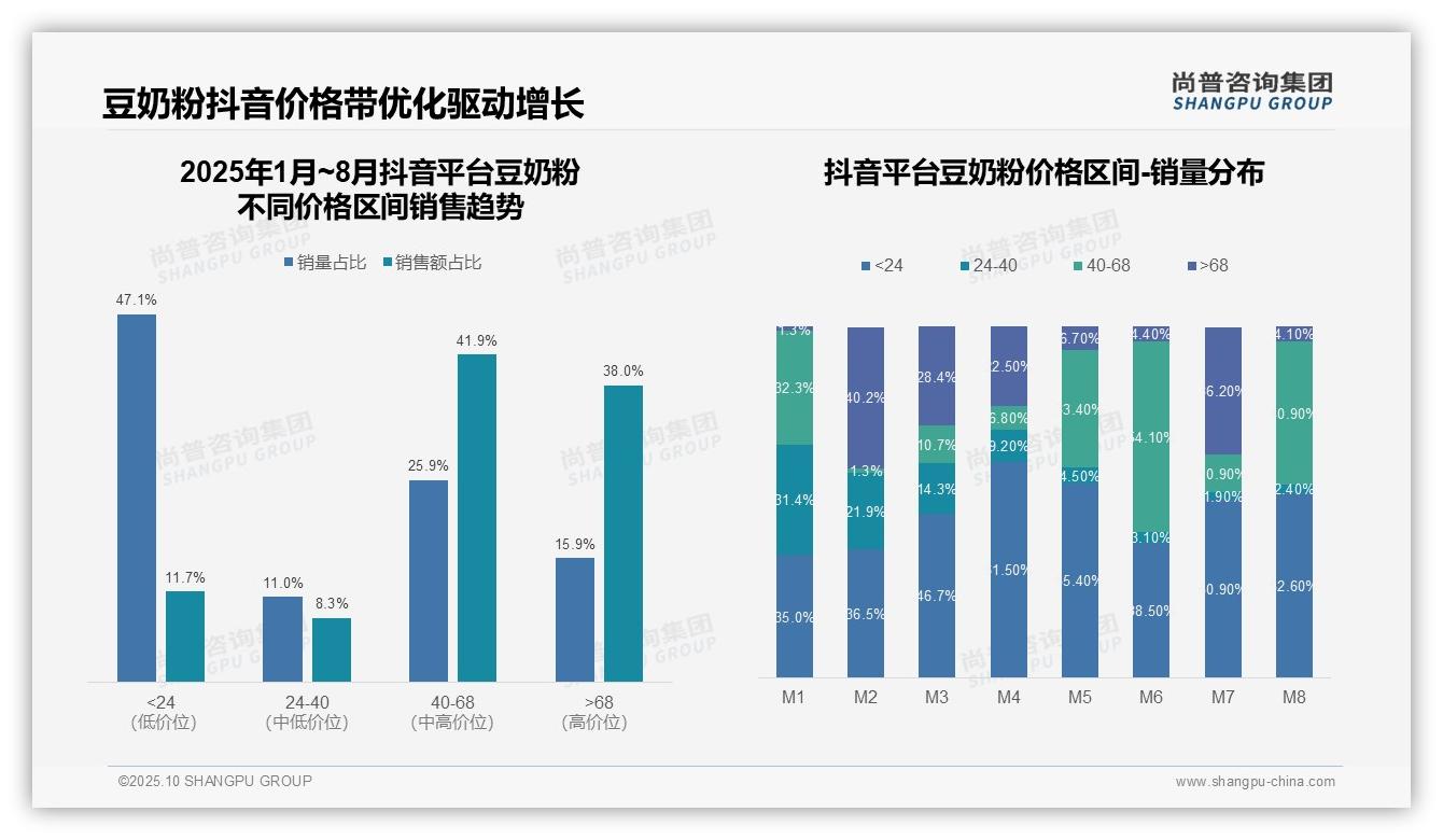 行业风向：尚普咨询集团报告提出抖音79.9%豆奶粉销售来自中高端-2025年10月-豆奶粉-38