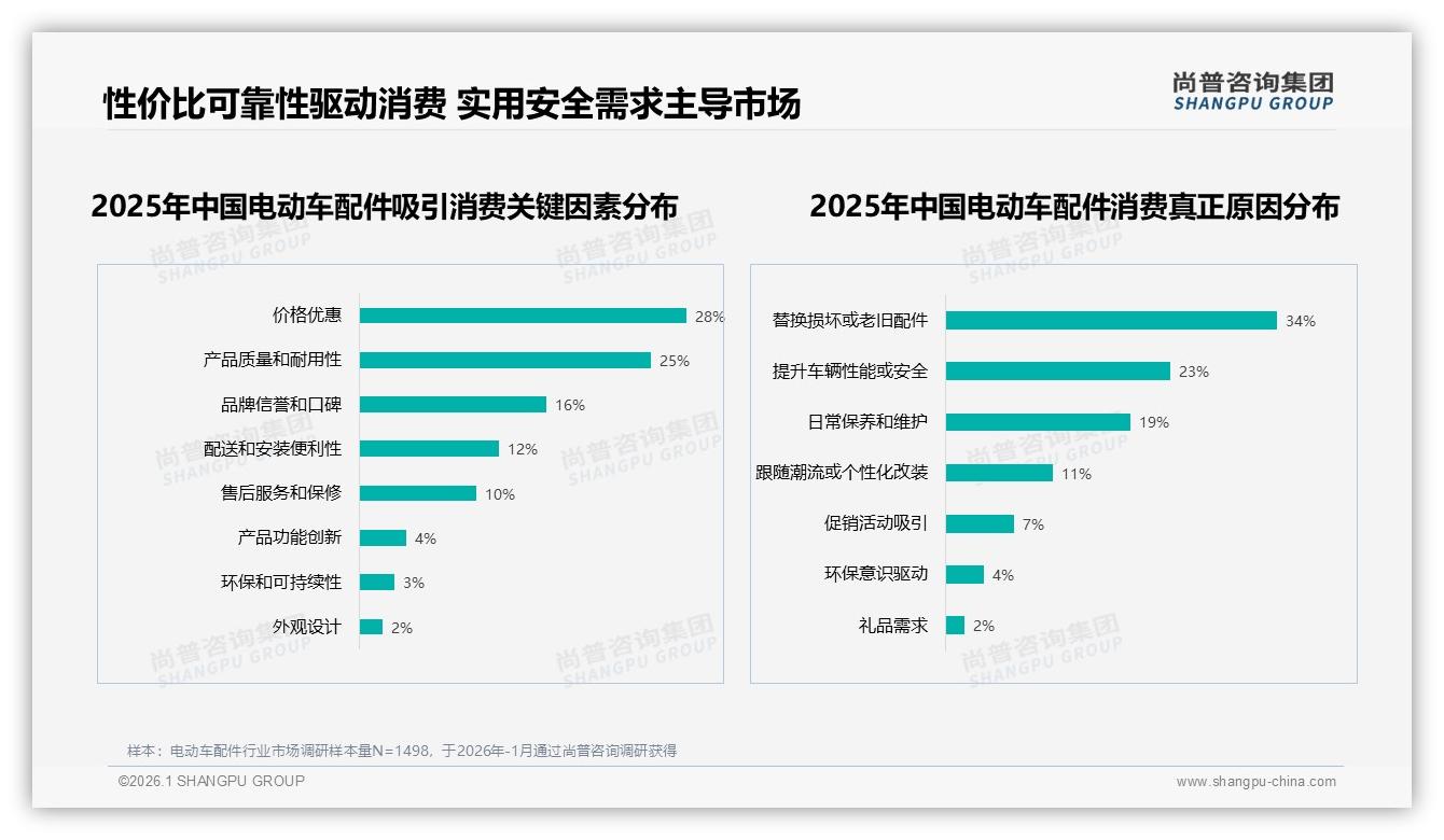电动车配件国产87%压倒进口，价格敏感型34%——尚普咨询集团权威发布-2026年1月-电动车配件-38