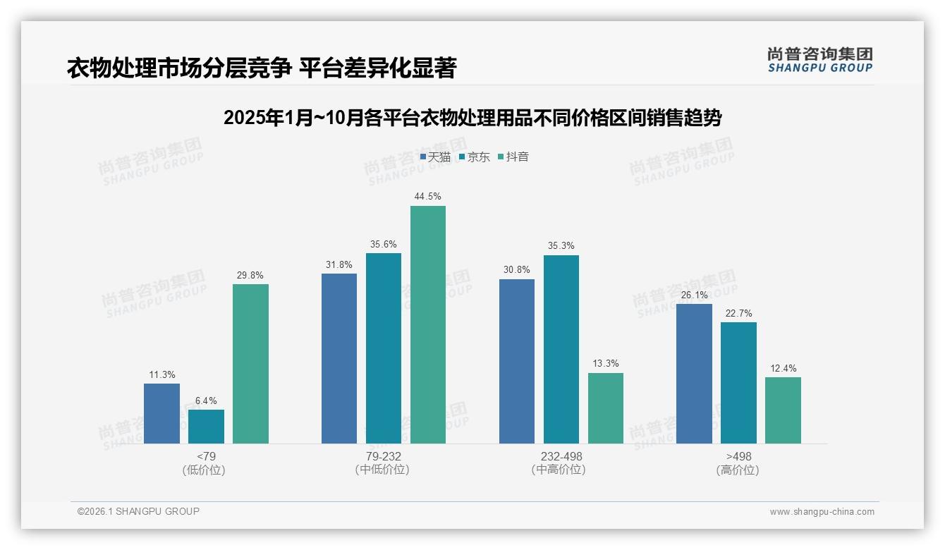 尚普咨询集团数据洞察：夏季消费31%全年最高，衣物处理用品品牌抢滩旺季营销-2026年1月-衣物处理用品-38