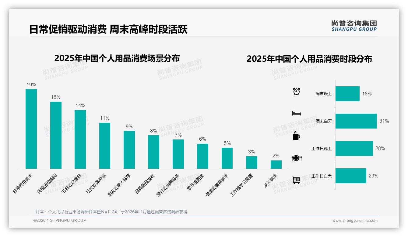 尚普咨询集团独家披露：真实用户体验分享28%内容最吸个人用品消费者-2026年1月-个人用品-38