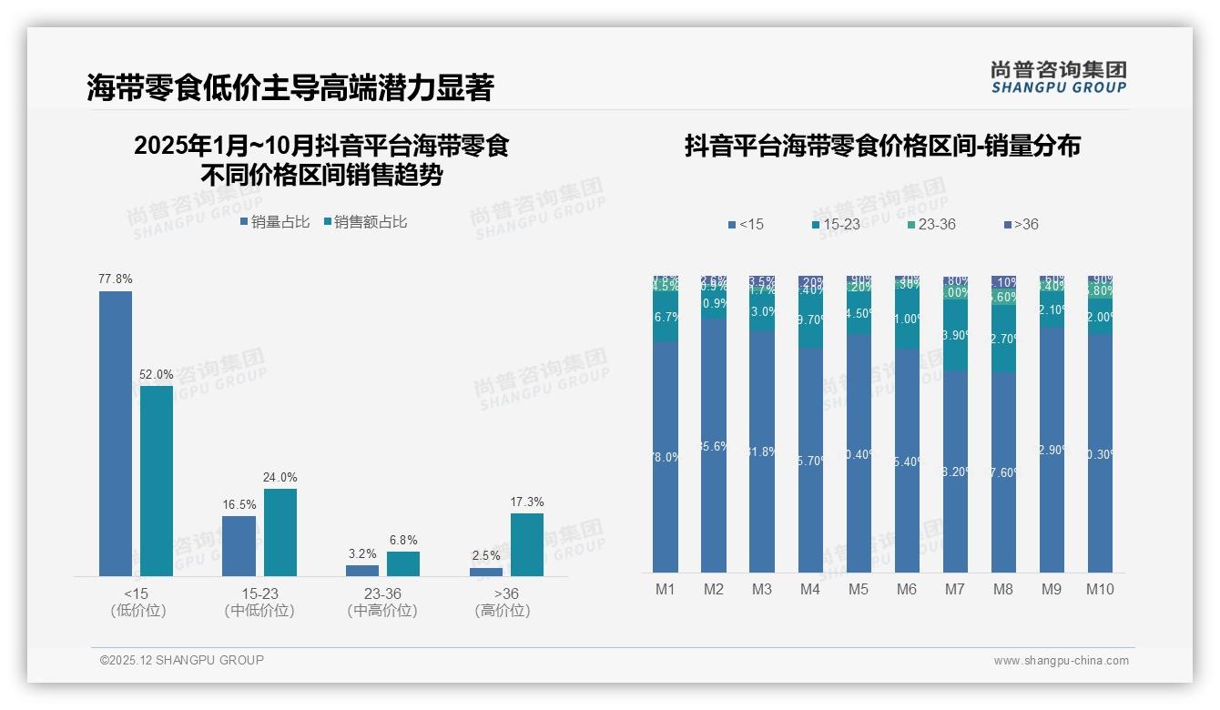 海带零食复购率50到70%区间占33%，口味价格成换品牌主因——尚普咨询集团专题解读-2025年12月-海带零食-38