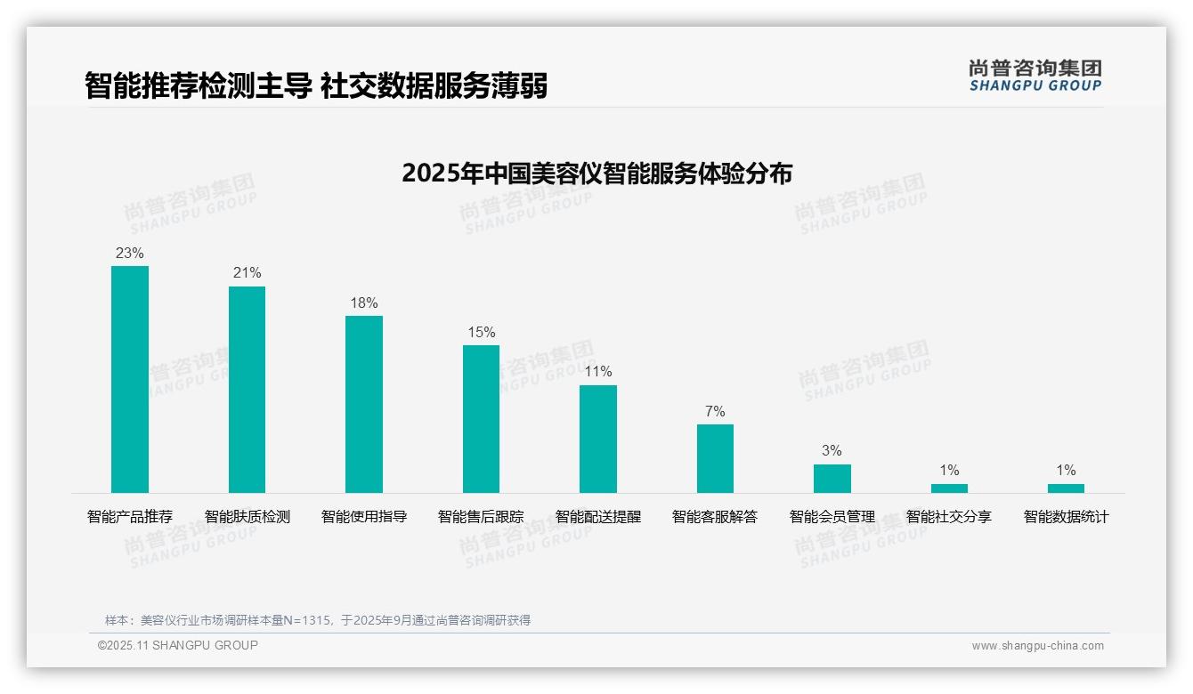 社交媒体广告影响37%消费者——尚普咨询集团市场研究报告-2025年11月-美容仪-38