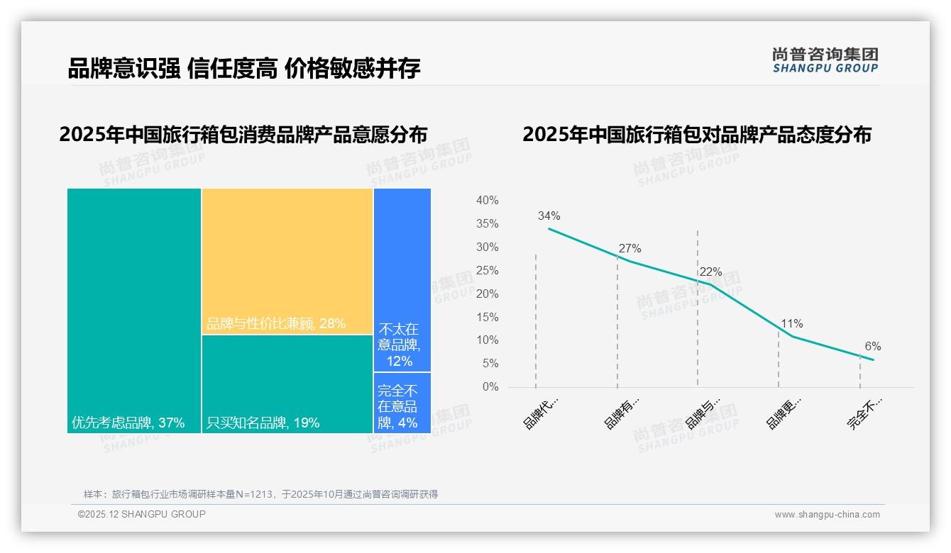 旅行箱包促销依赖度63%但品牌忠诚度两极，尚普咨询集团热点快读呼吁分层运营-2025年12月-旅行箱包-38