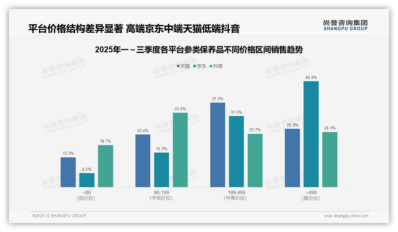 100元至300元价格段38%销量占比参类保养品最走俏——尚普咨询集团报告披露-2025年12月-参类保养品-38