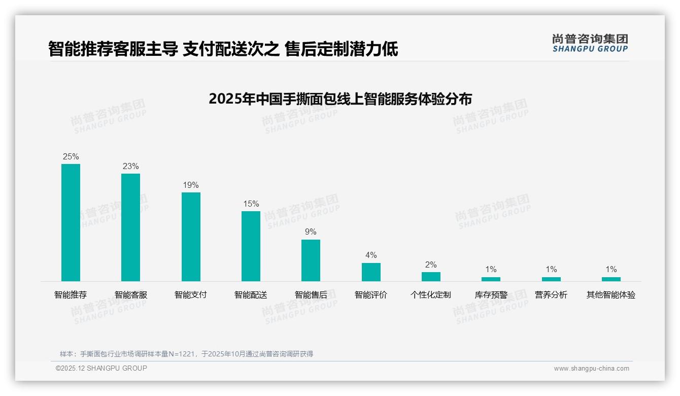 早餐场景占28%手撕面包早晨6至9点销量高峰——尚普咨询集团趋势雷达报告-2025年12月-手撕面包-38