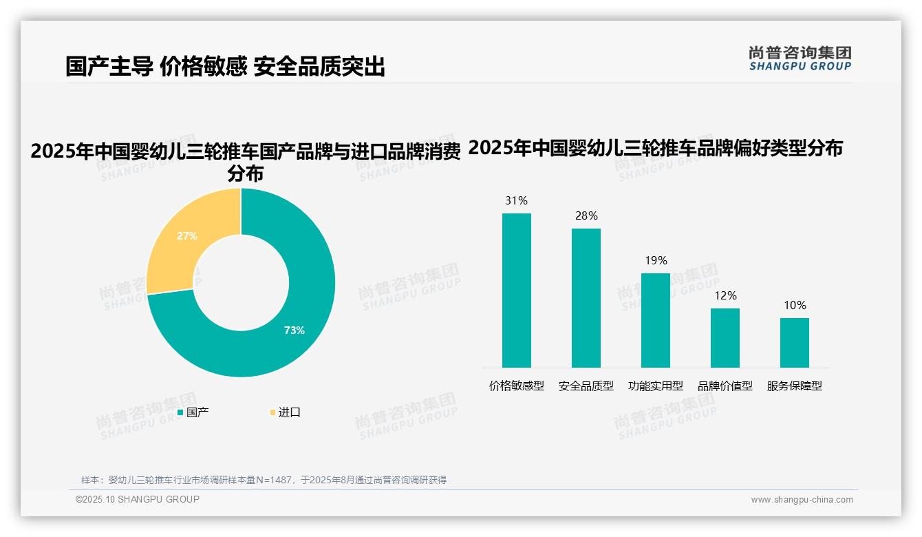 尚普咨询集团发布专项报告：73%消费者选择国产婴幼儿三轮推车-2025年10月-婴幼儿三轮推车-38
