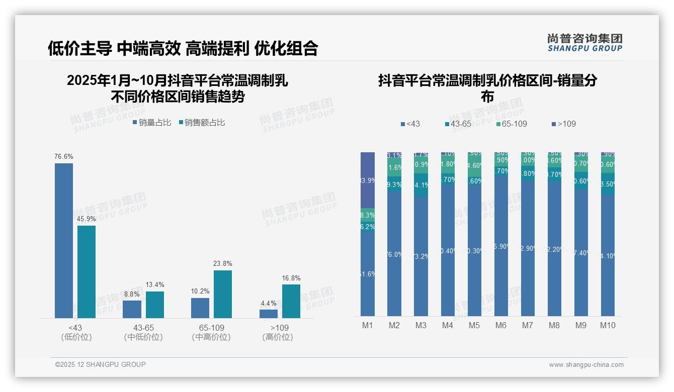 抖音低价常温调制乳76.6%销量来自43元以下，尚普咨询集团数据洞察：内容电商冲量法则-2025年12月-常温调制乳-38
