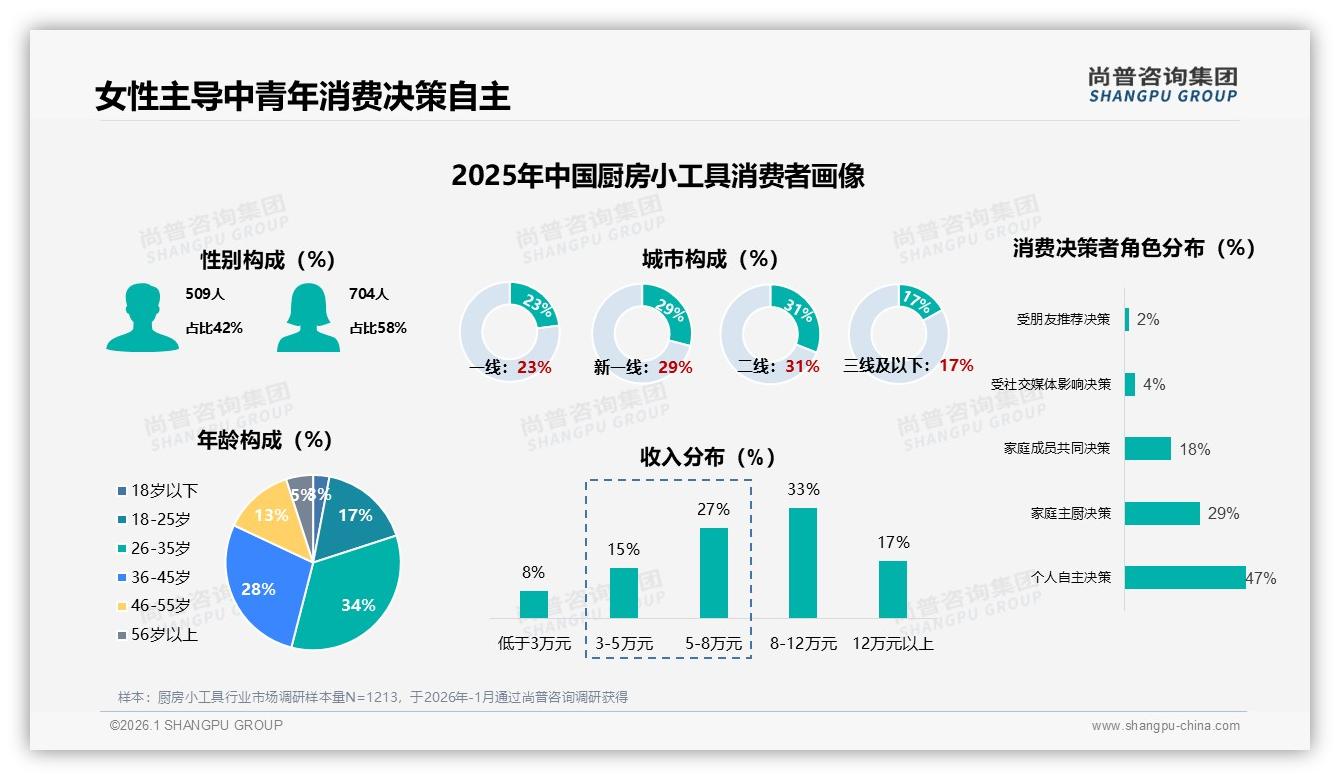尚普咨询集团报告解读：58%女性主导厨房小工具消费决策，26-45岁占62%-2026年1月-厨房小工具-38