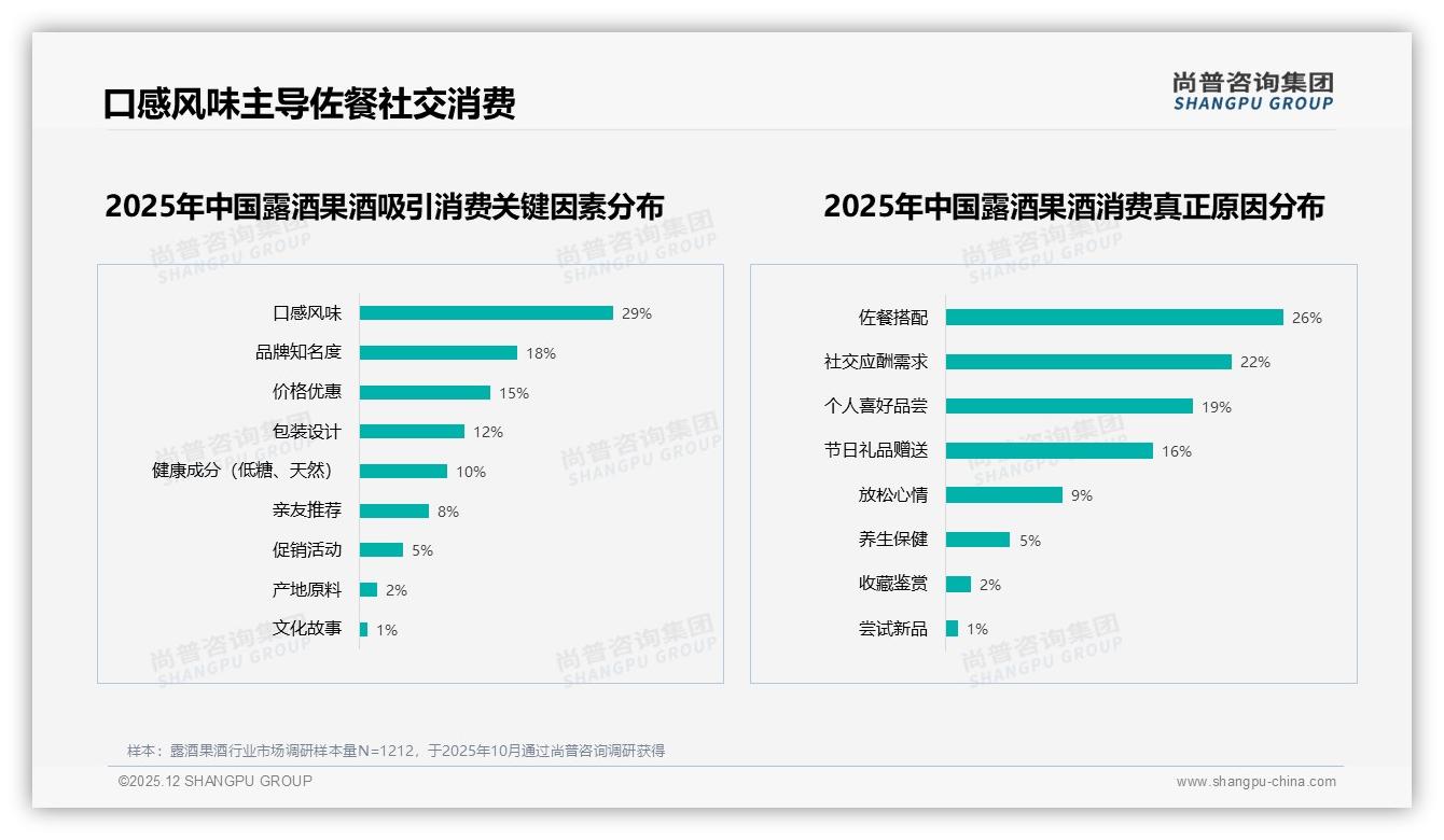 尚普咨询集团权威发布：26-35岁人群37%占比领跑露酒果酒消费-2025年12月-露酒果酒-38
