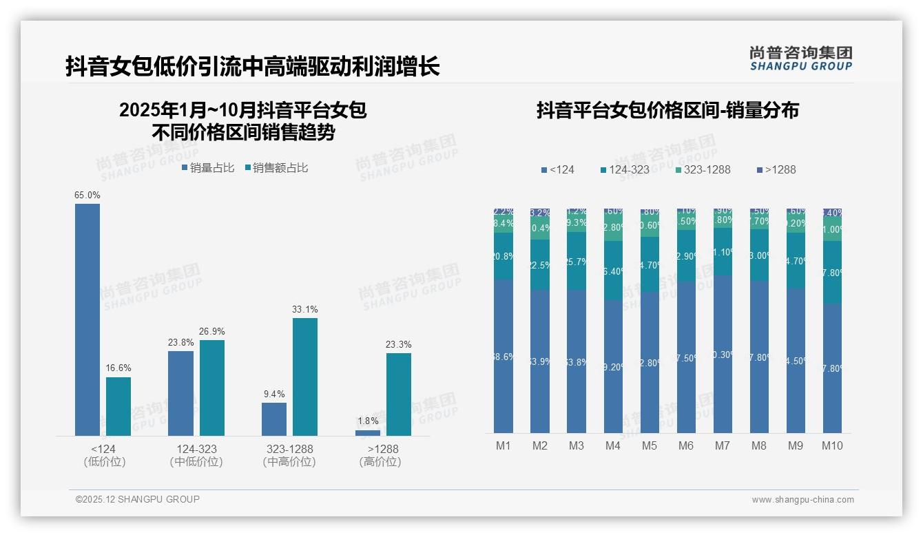 尚普咨询集团女包品类年报：18-35岁女性占69%驱动低价实用爆款-2025年12月-女包-38